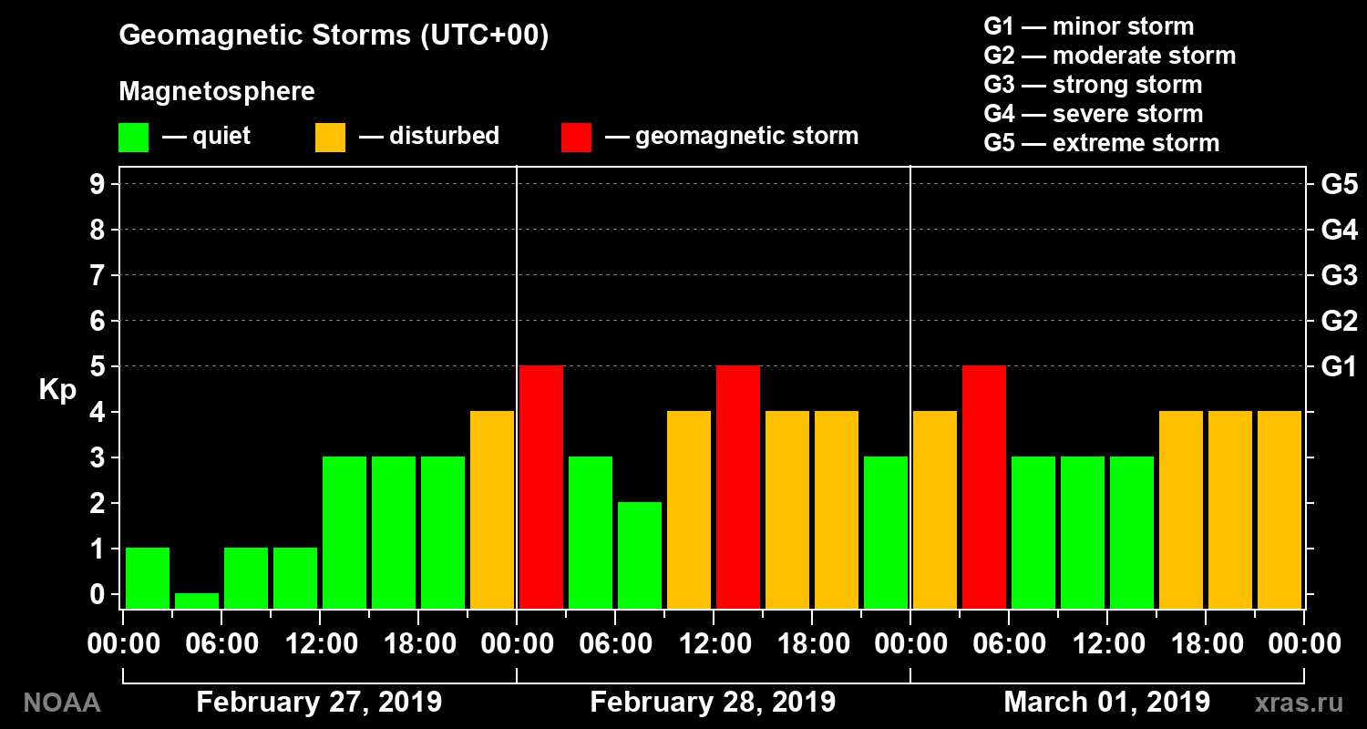 Geomagnetic index Kp for 3 days