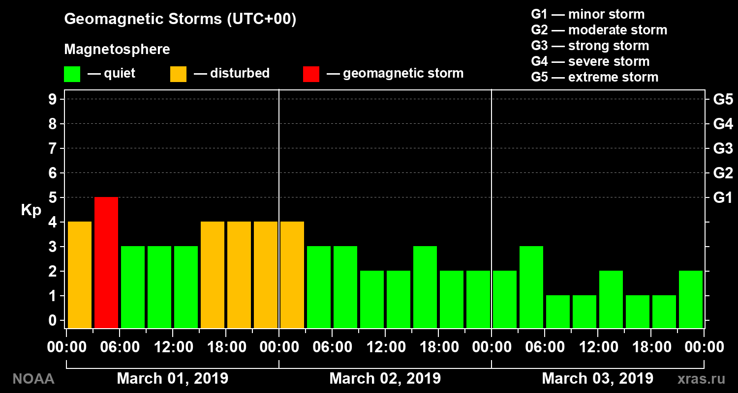 Geomagnetic index Kp for 3 days