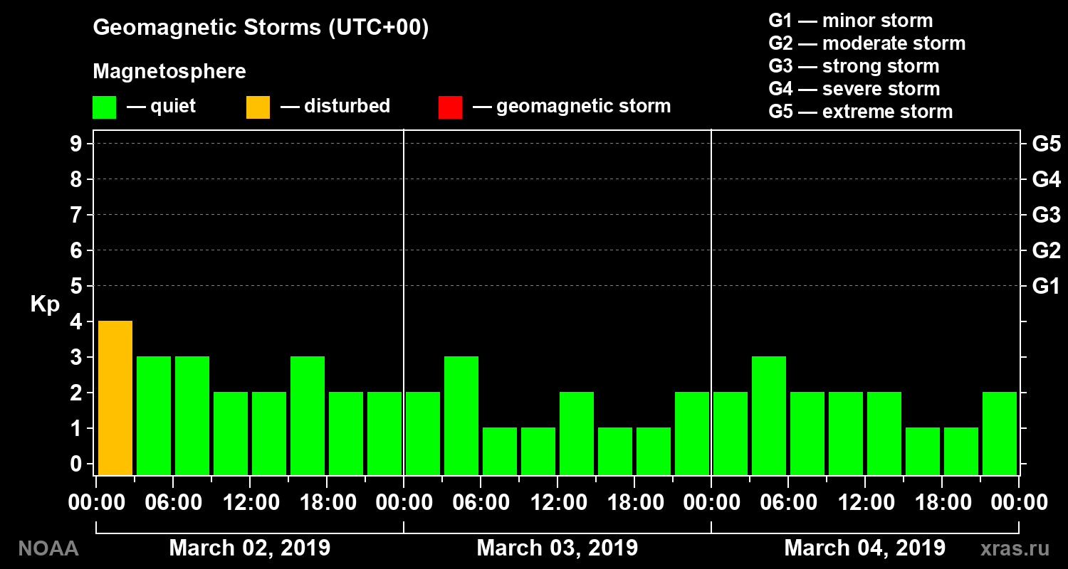 Geomagnetic index Kp for 3 days