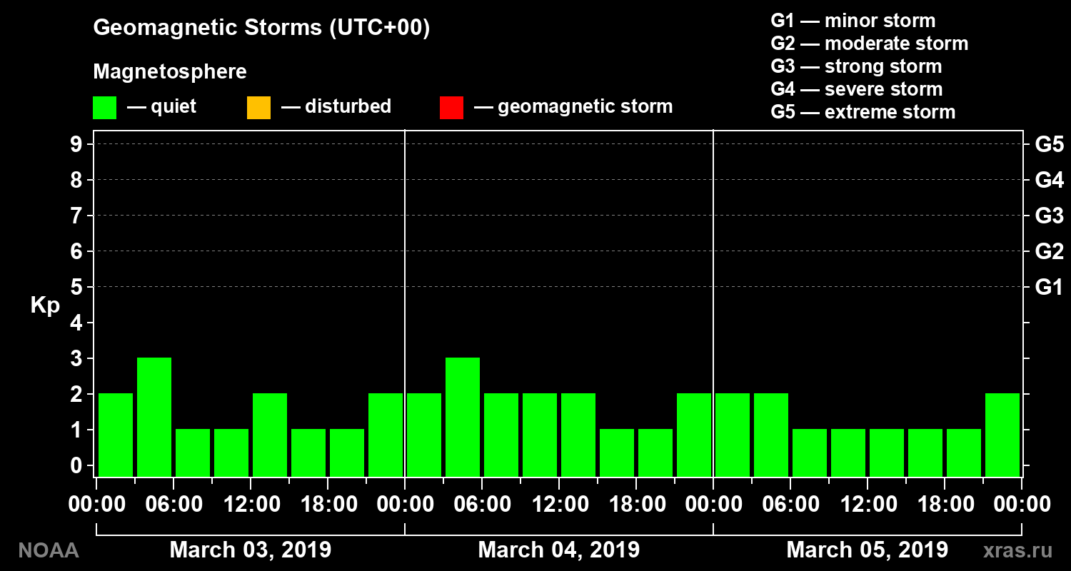Geomagnetic index Kp for 3 days