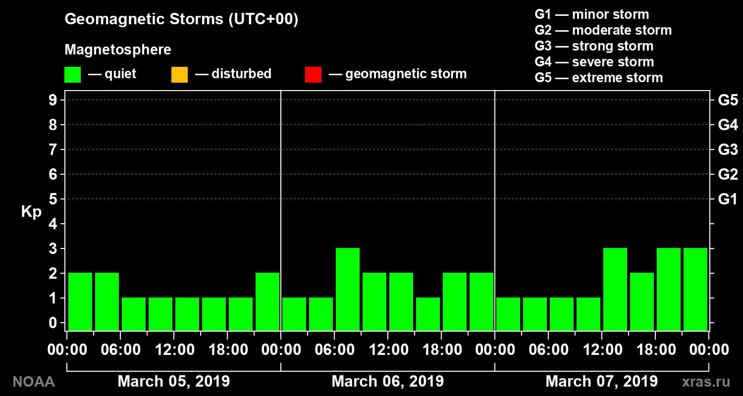 Geomagnetic index Kp for 3 days