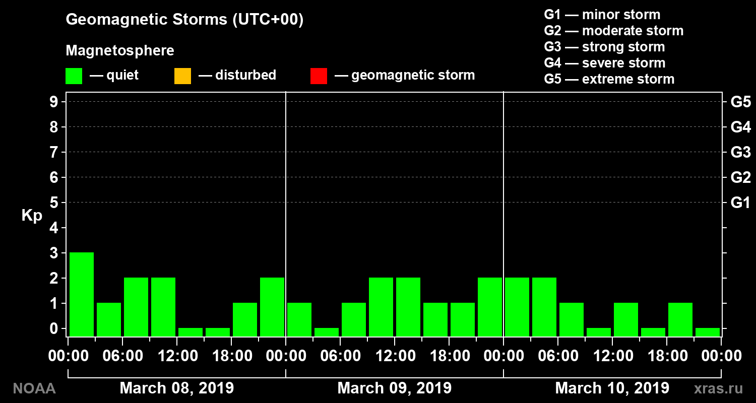Geomagnetic index Kp for 3 days