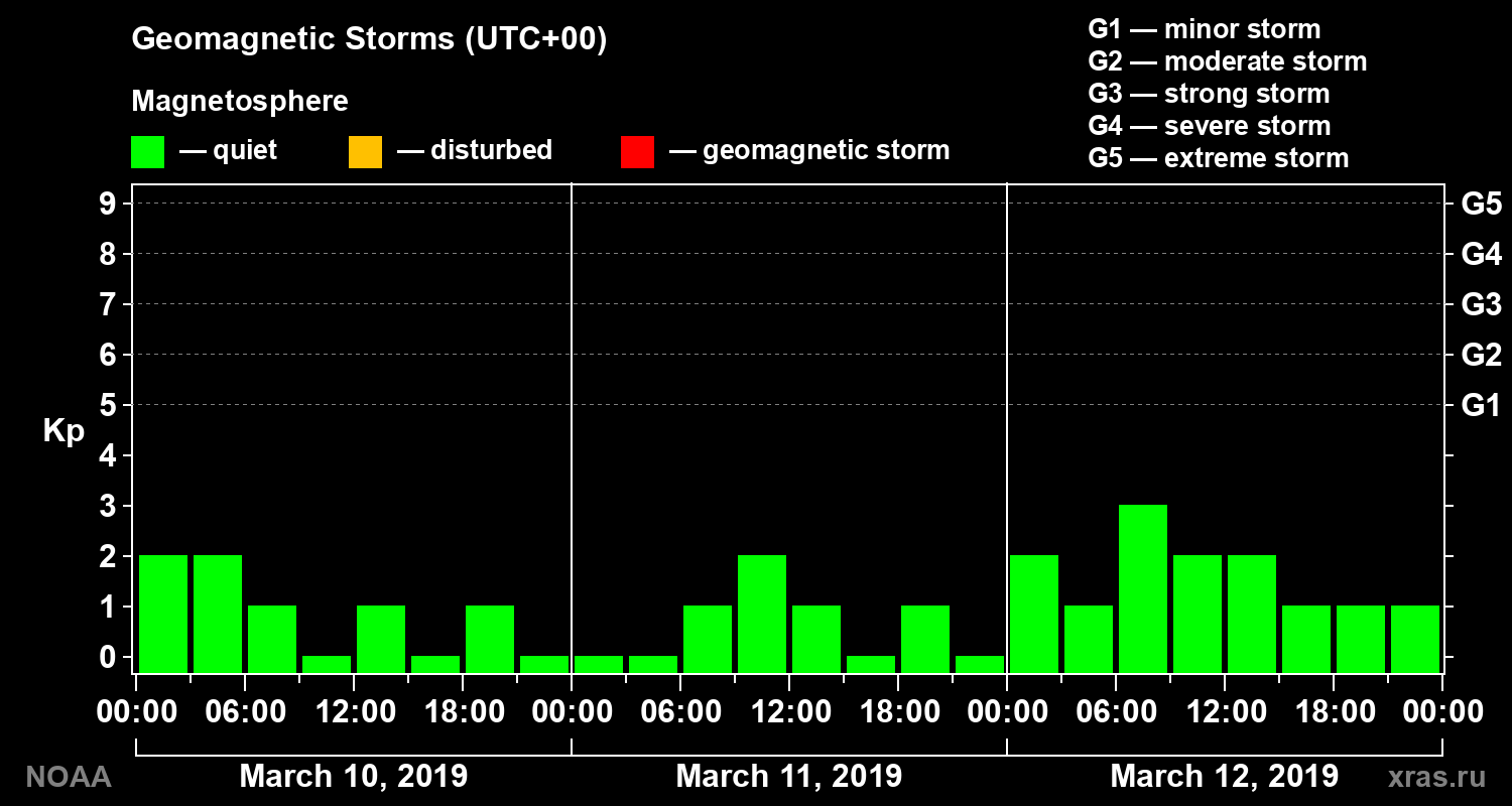 Geomagnetic index Kp for 3 days