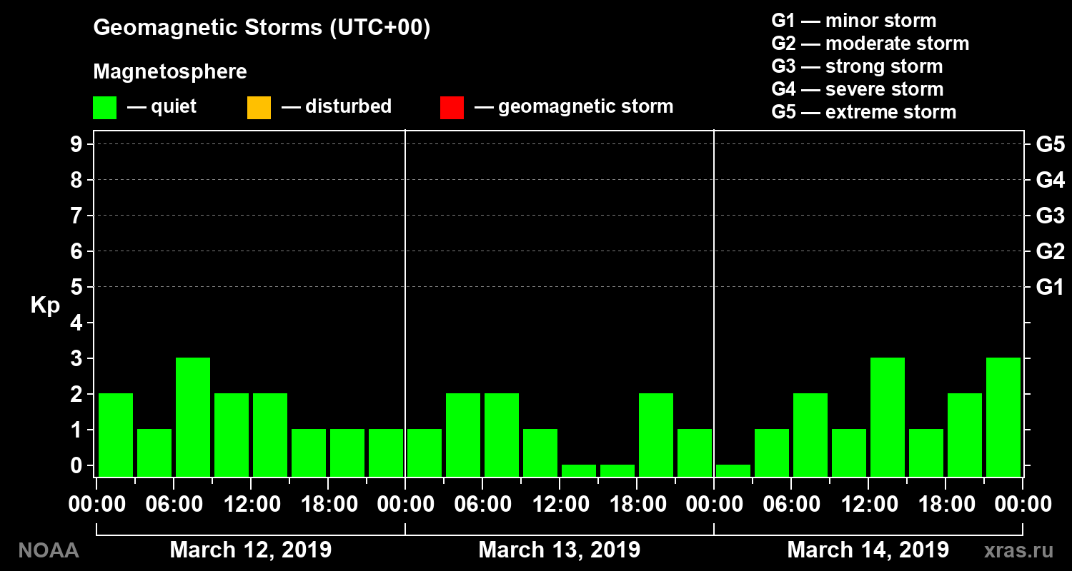 Geomagnetic index Kp for 3 days