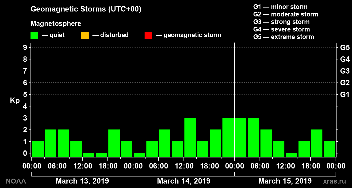 Geomagnetic index Kp for 3 days