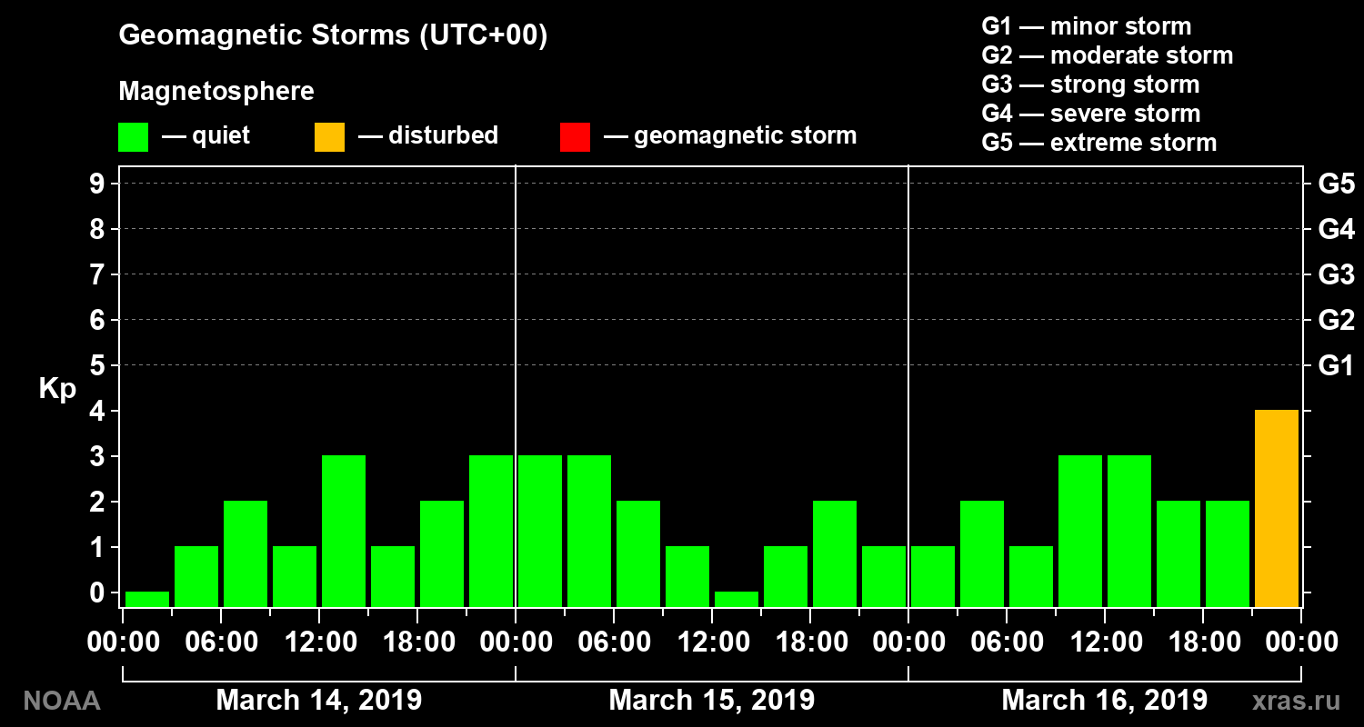 Geomagnetic index Kp for 3 days