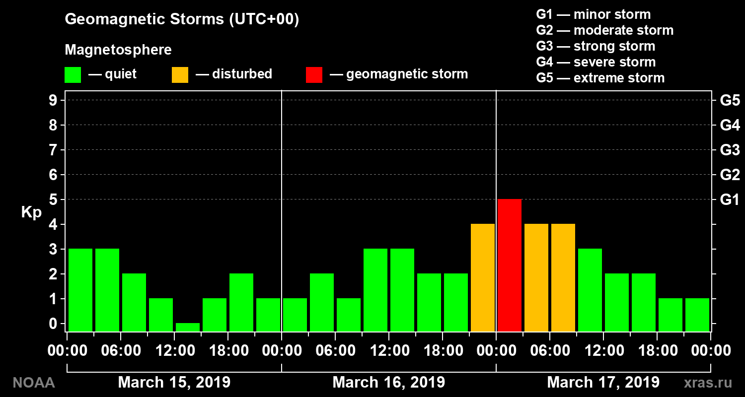 Geomagnetic index Kp for 3 days