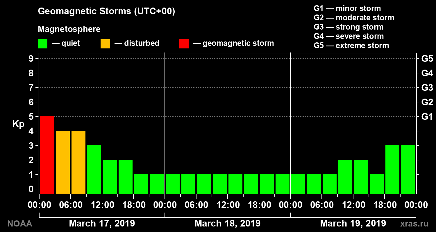 Geomagnetic index Kp for 3 days