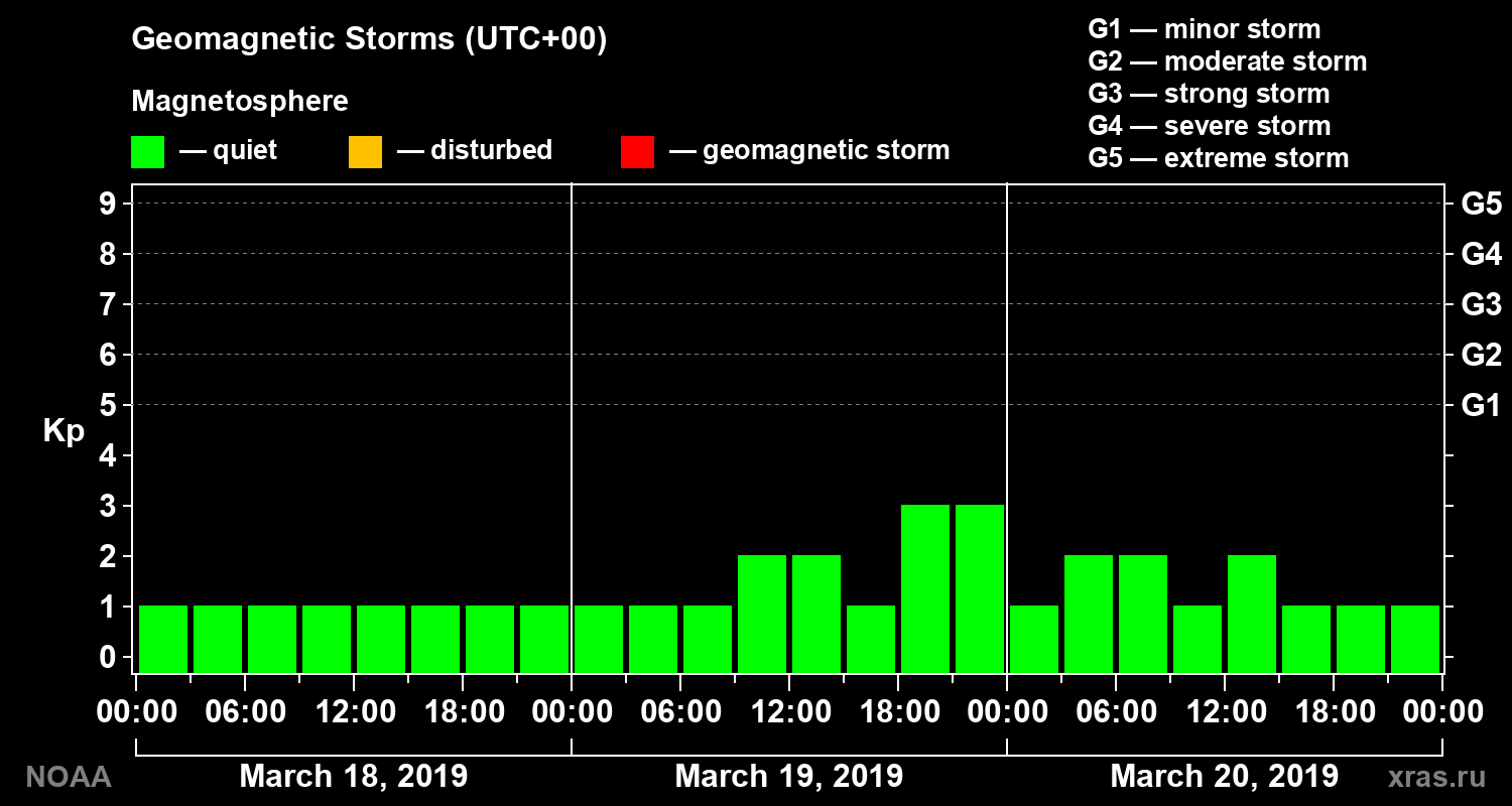 Geomagnetic index Kp for 3 days