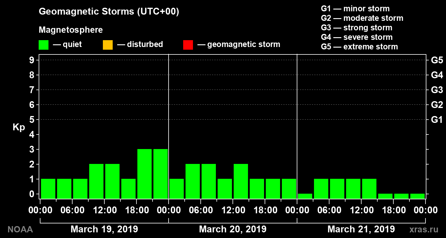 Geomagnetic index Kp for 3 days