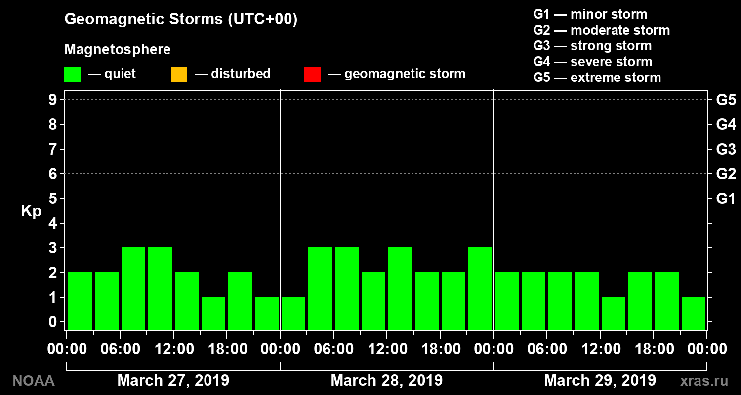 Geomagnetic index Kp for 3 days