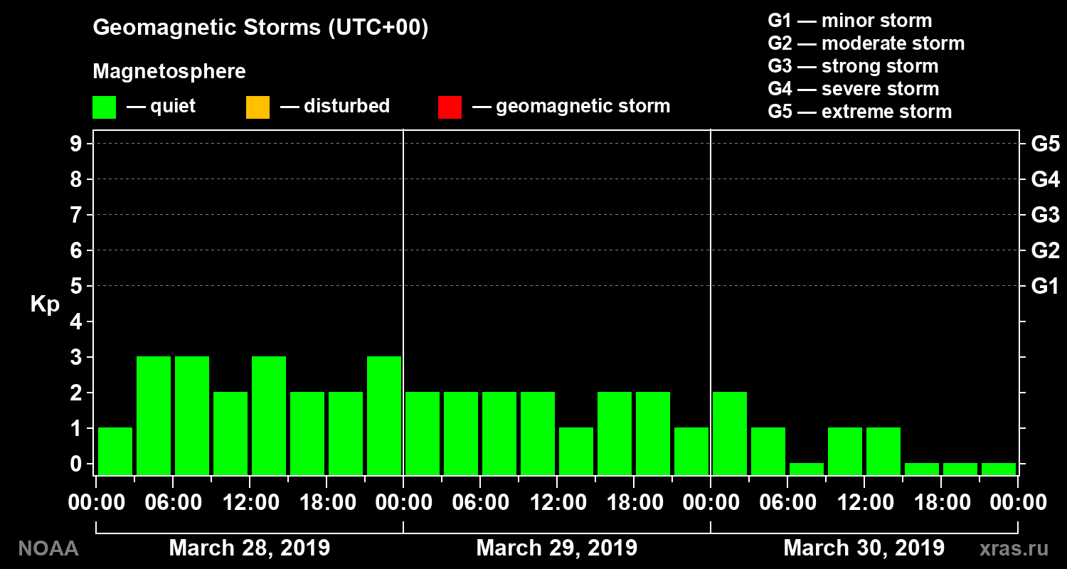 Geomagnetic index Kp for 3 days