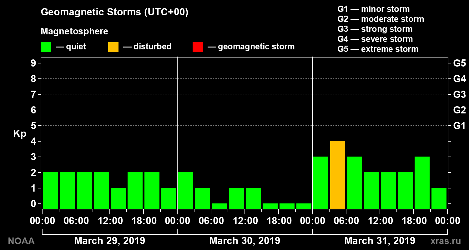 Geomagnetic index Kp for 3 days