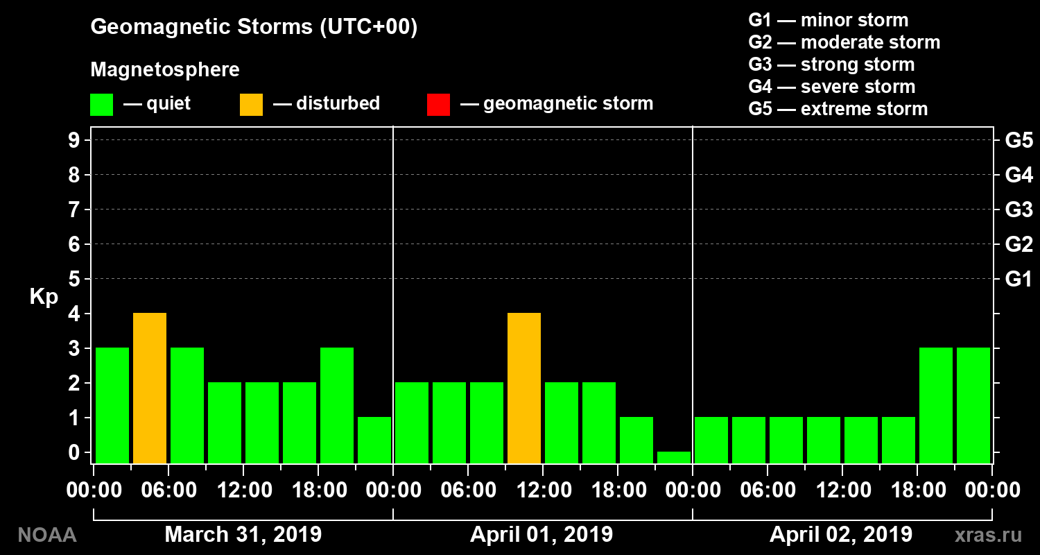 Geomagnetic index Kp for 3 days