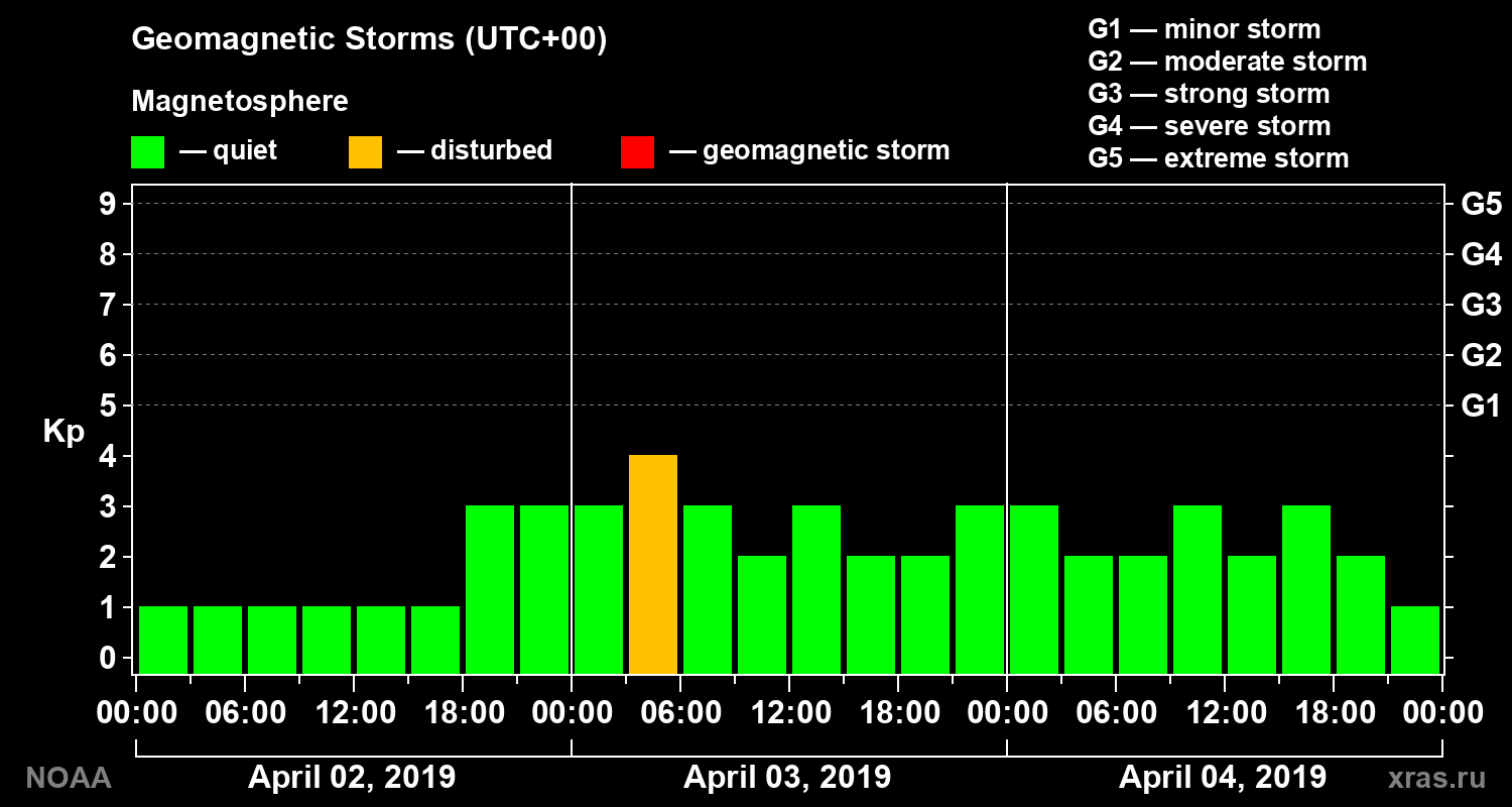 Geomagnetic index Kp for 3 days