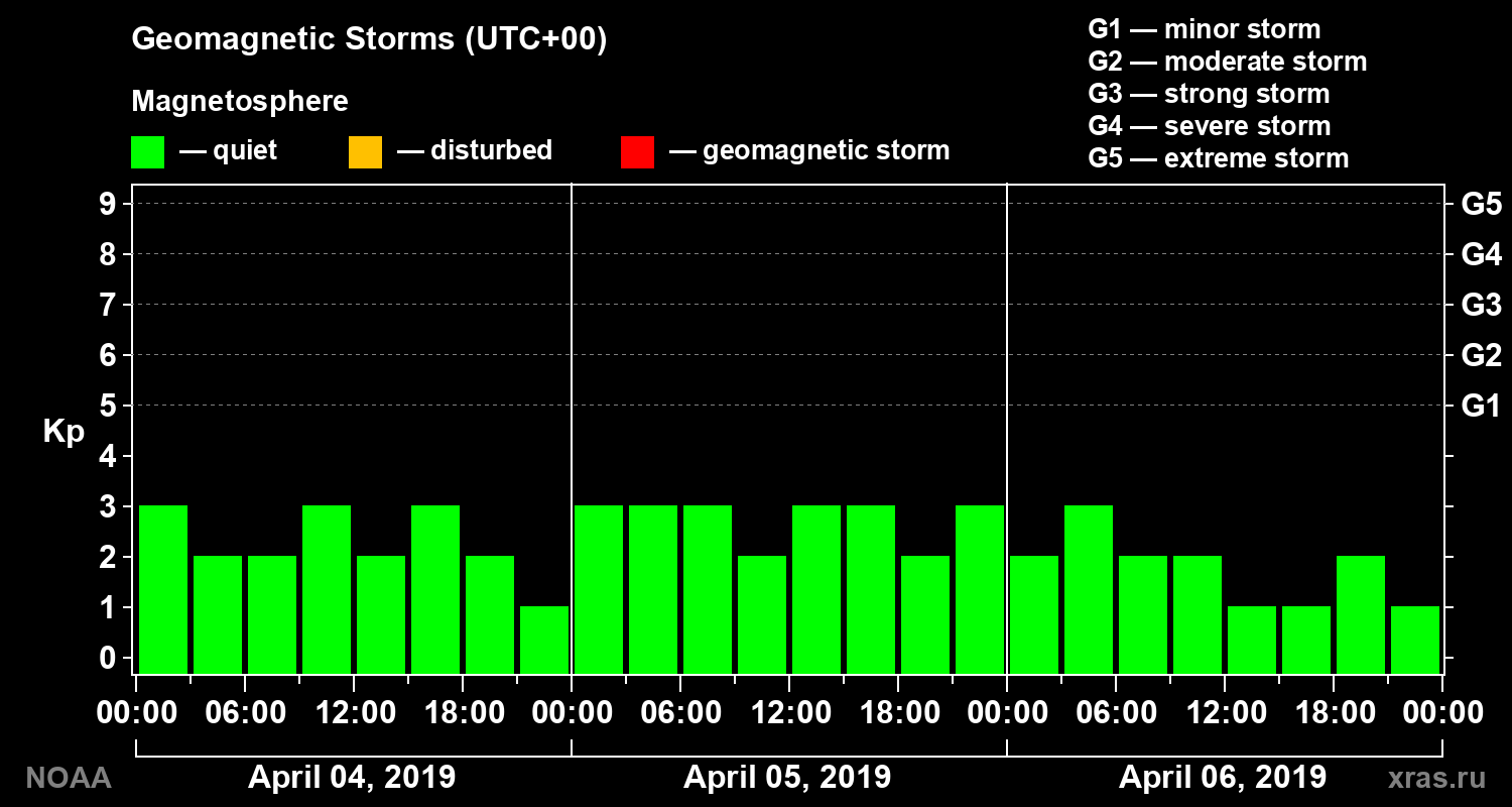 Geomagnetic index Kp for 3 days
