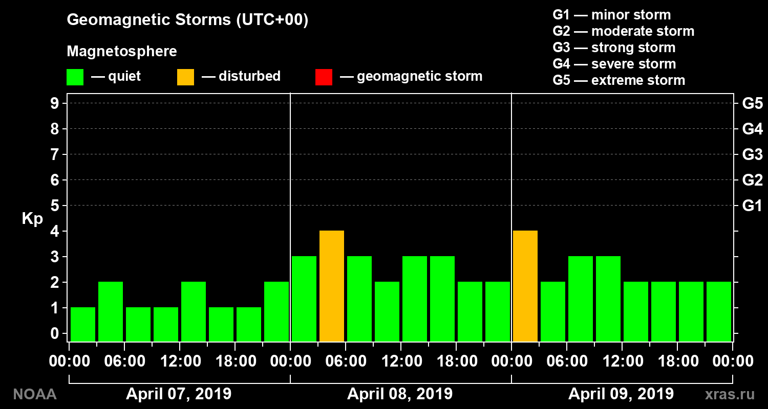Geomagnetic index Kp for 3 days