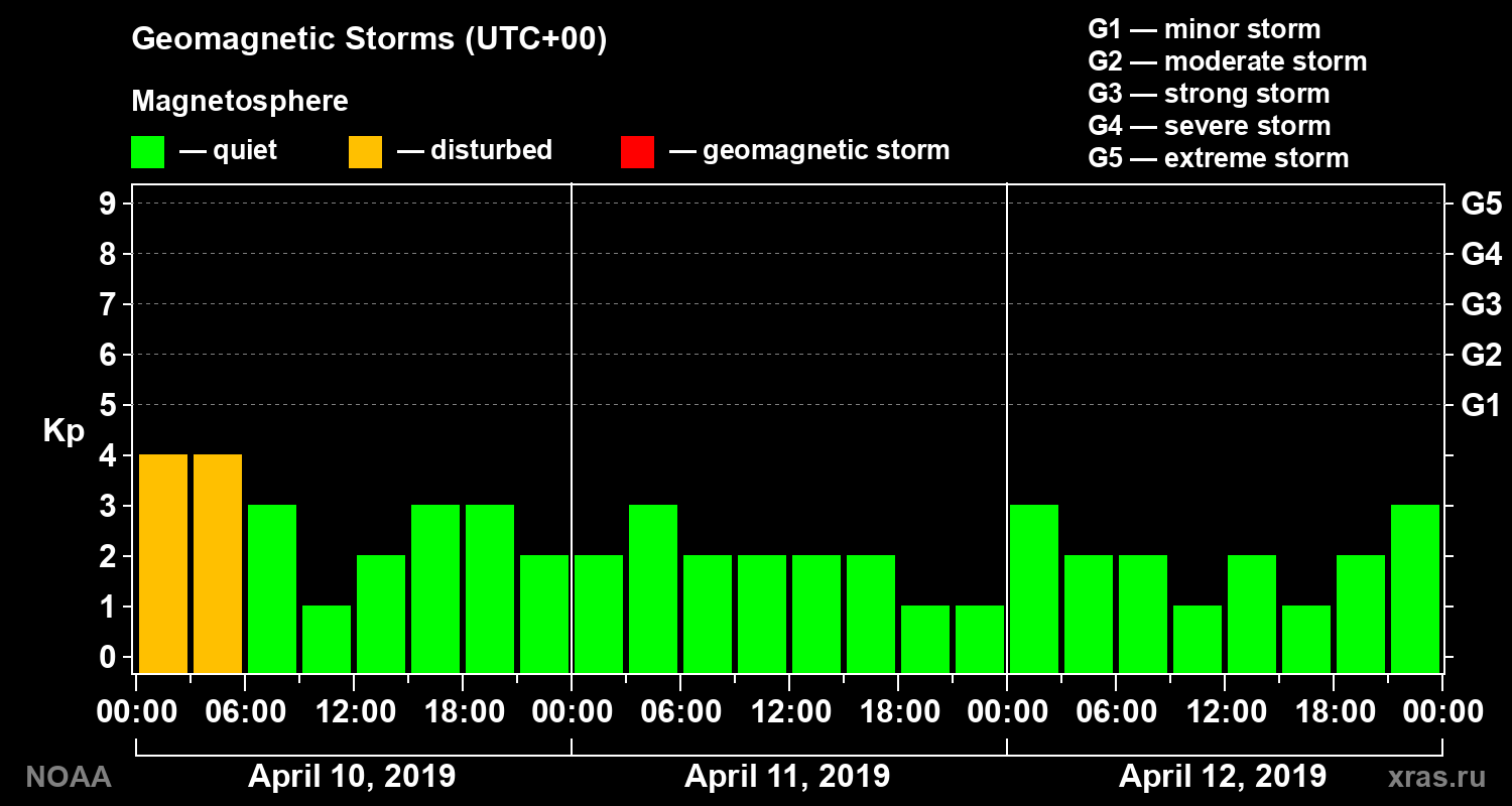 Geomagnetic index Kp for 3 days