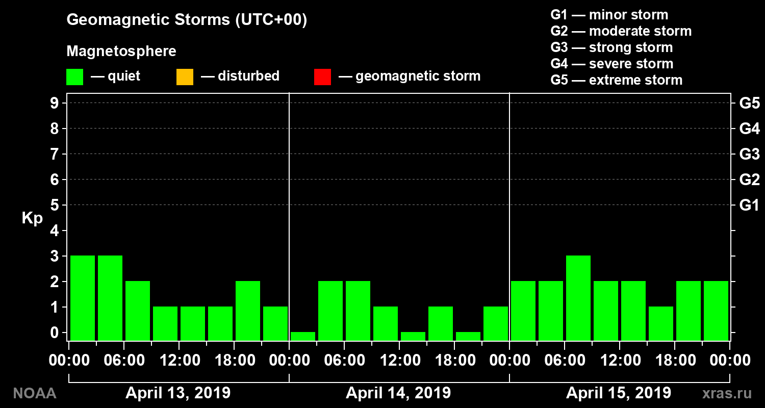 Geomagnetic index Kp for 3 days
