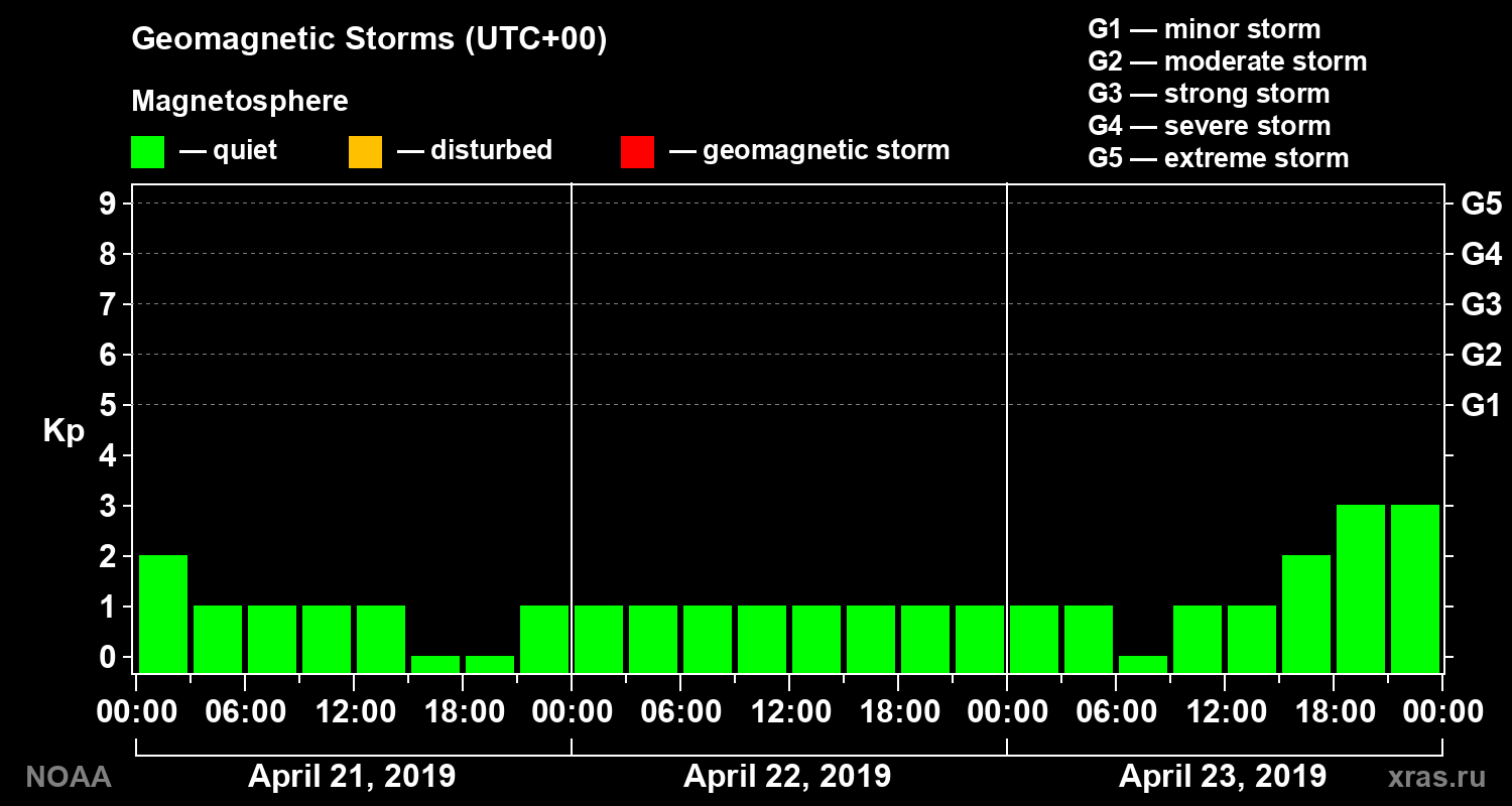Geomagnetic index Kp for 3 days