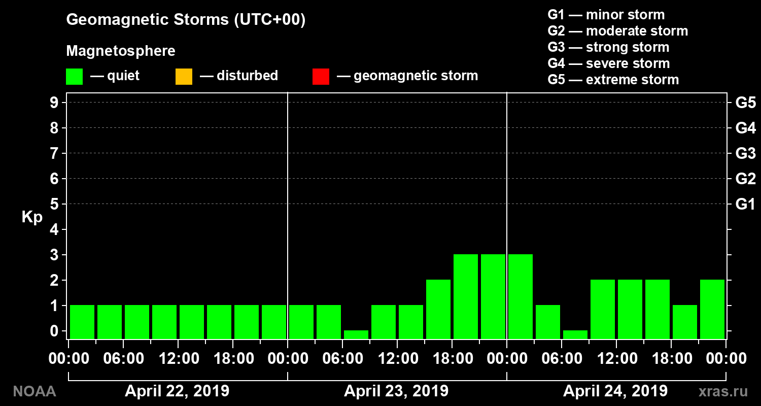 Geomagnetic index Kp for 3 days