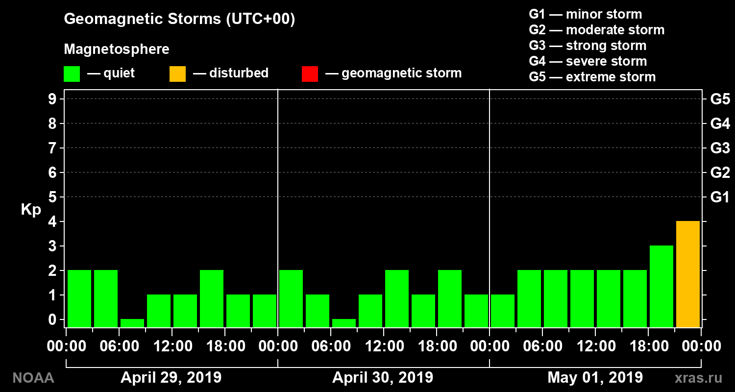 Geomagnetic index Kp for 3 days