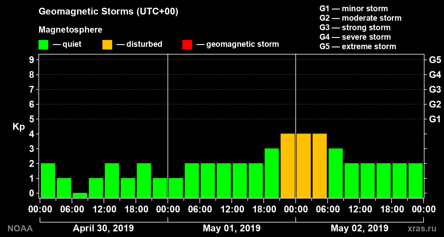 Geomagnetic index Kp for 3 days
