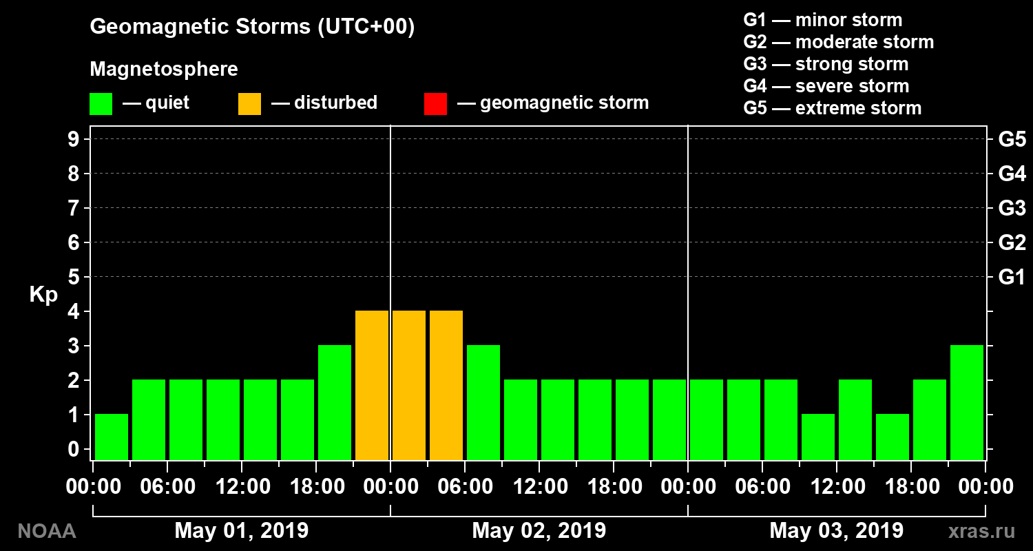 Geomagnetic index Kp for 3 days