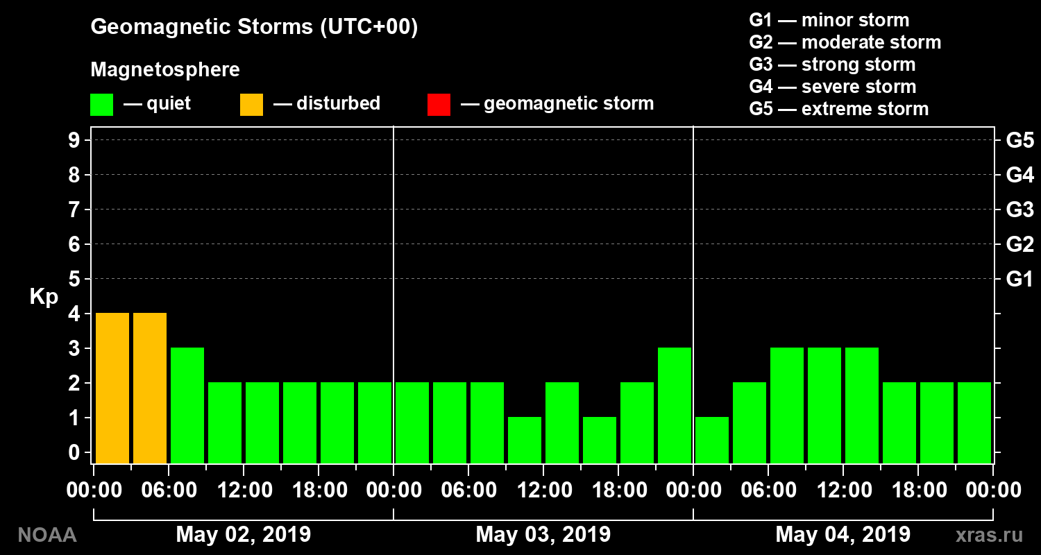 Geomagnetic index Kp for 3 days