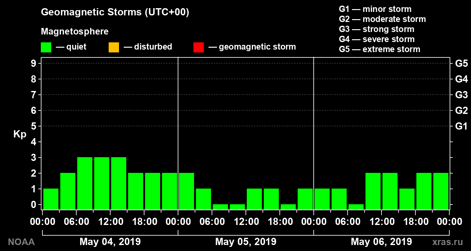 Geomagnetic index Kp for 3 days
