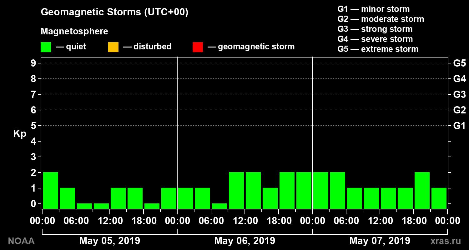 Geomagnetic index Kp for 3 days