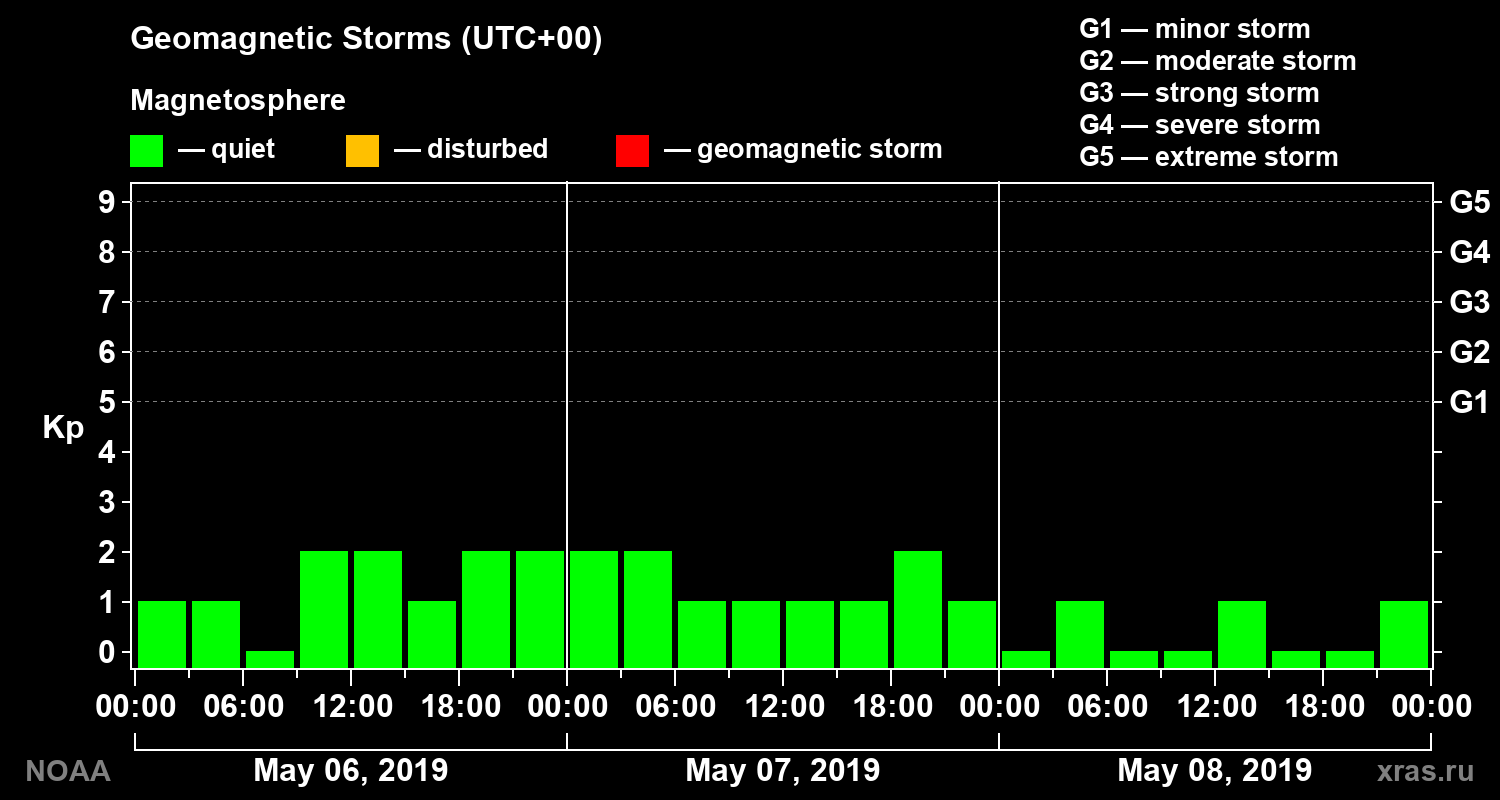 Geomagnetic index Kp for 3 days