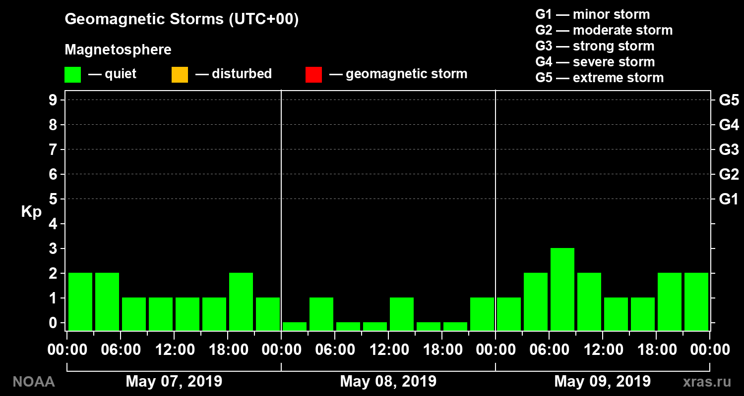 Geomagnetic index Kp for 3 days