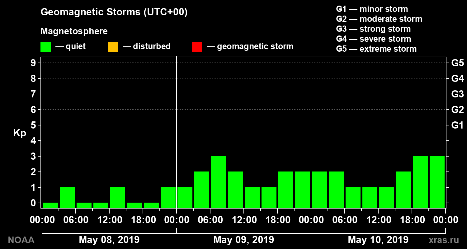 Geomagnetic index Kp for 3 days