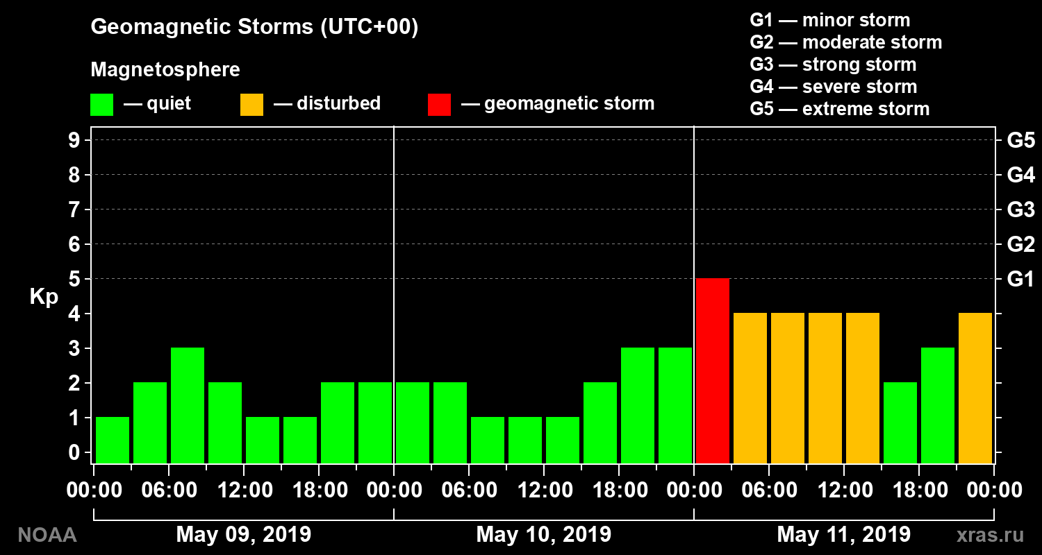 Geomagnetic index Kp for 3 days