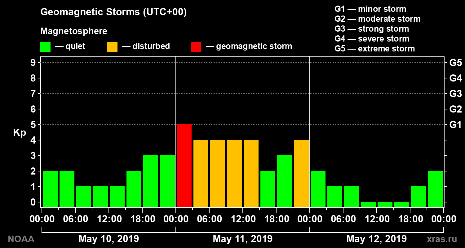 Geomagnetic index Kp for 3 days
