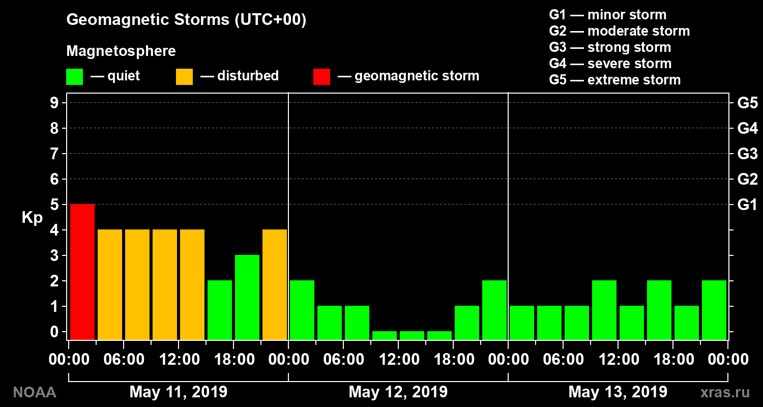 Geomagnetic index Kp for 3 days