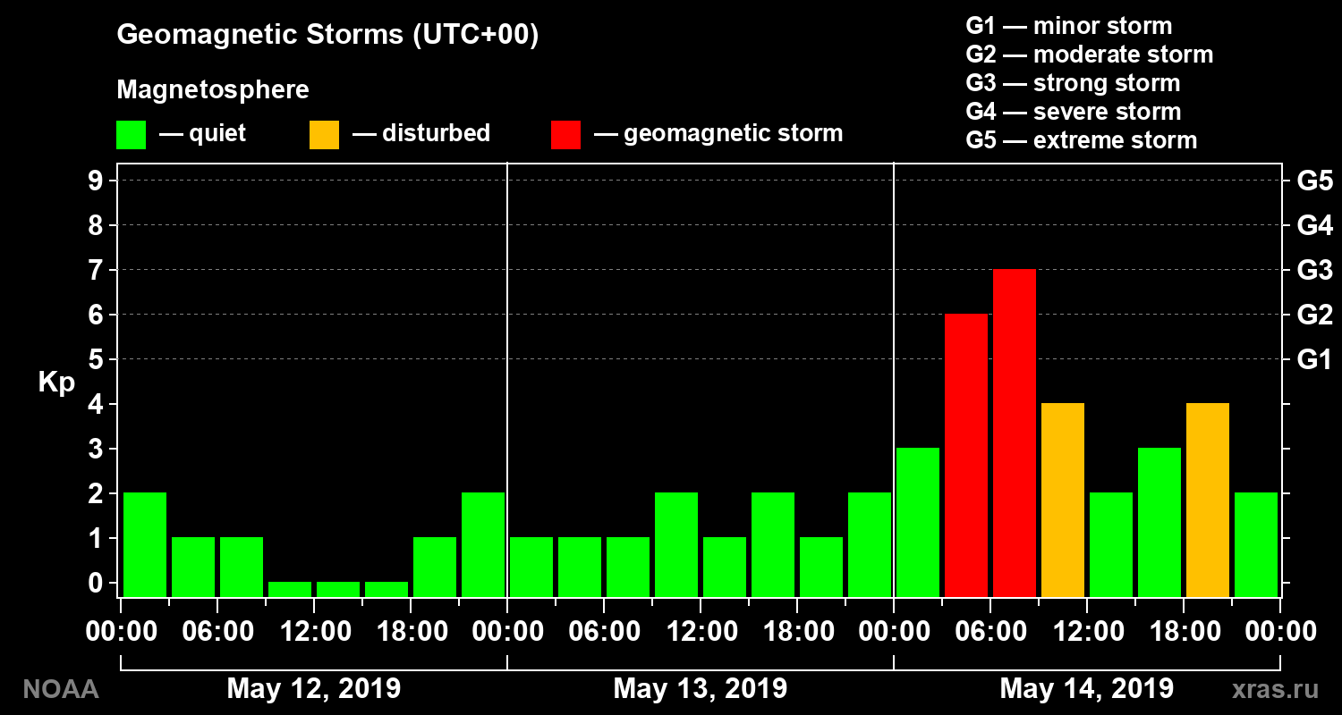 Geomagnetic index Kp for 3 days