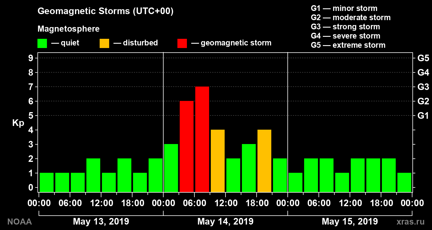 Geomagnetic index Kp for 3 days