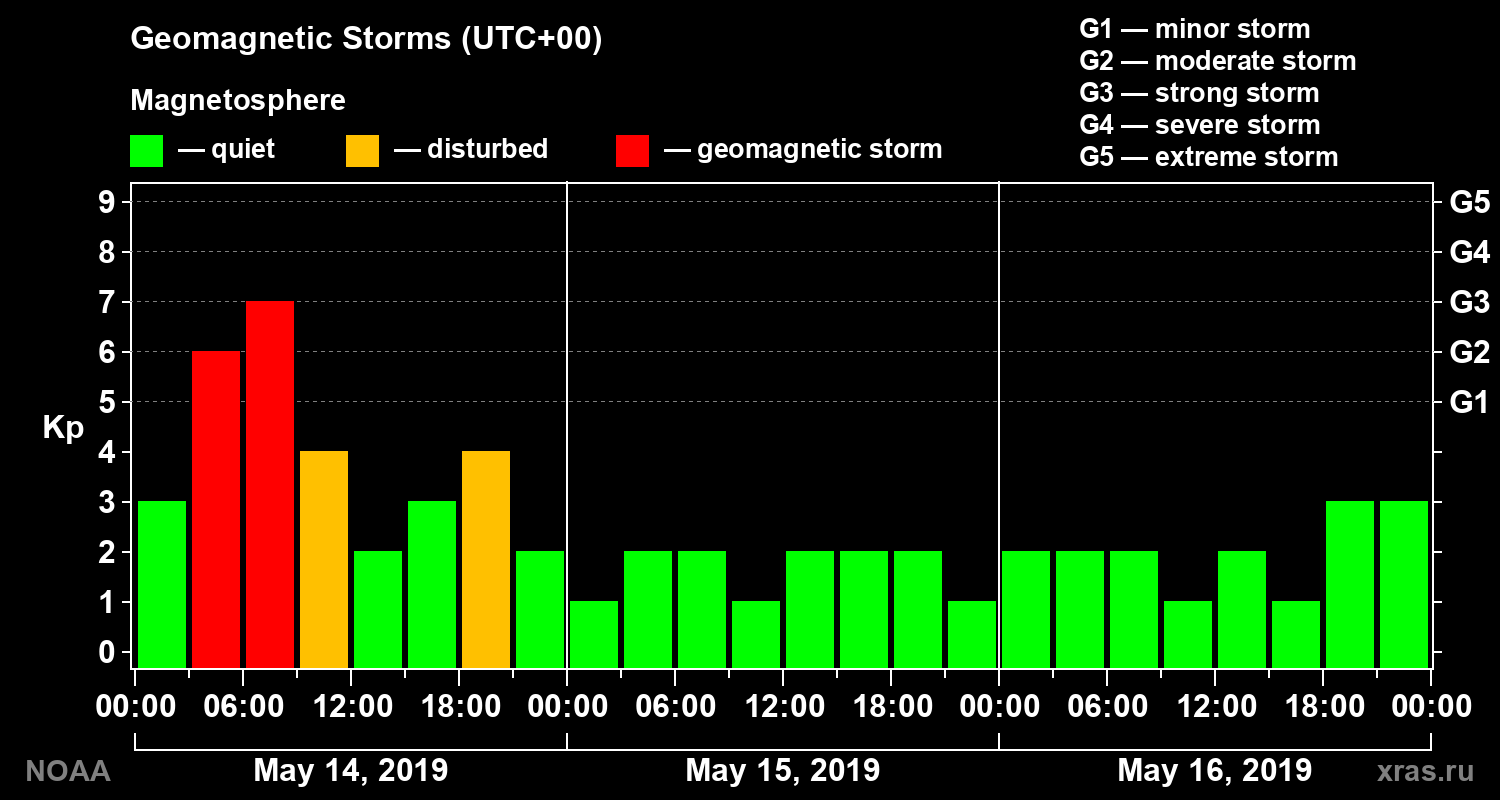 Geomagnetic index Kp for 3 days