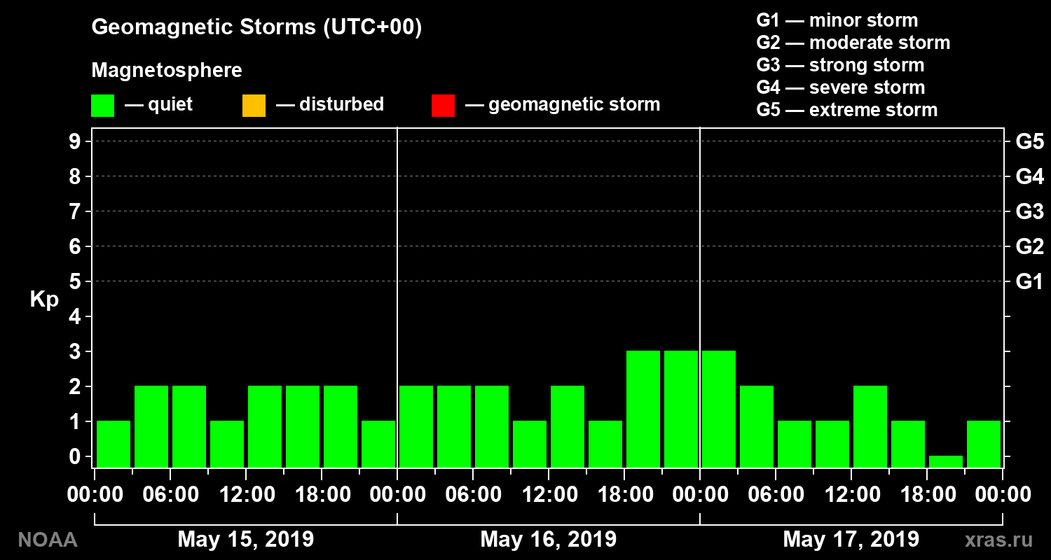 Geomagnetic index Kp for 3 days