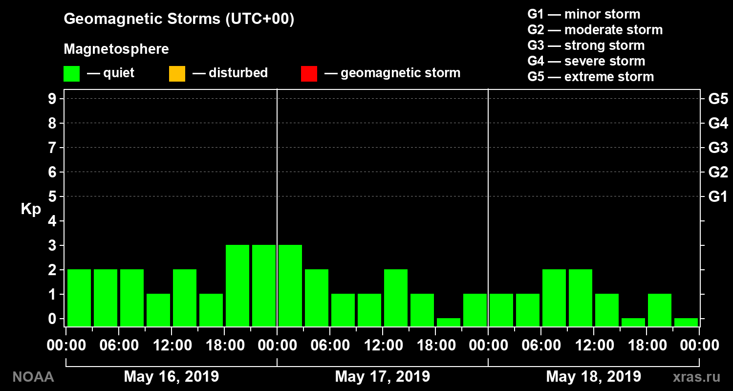 Geomagnetic index Kp for 3 days