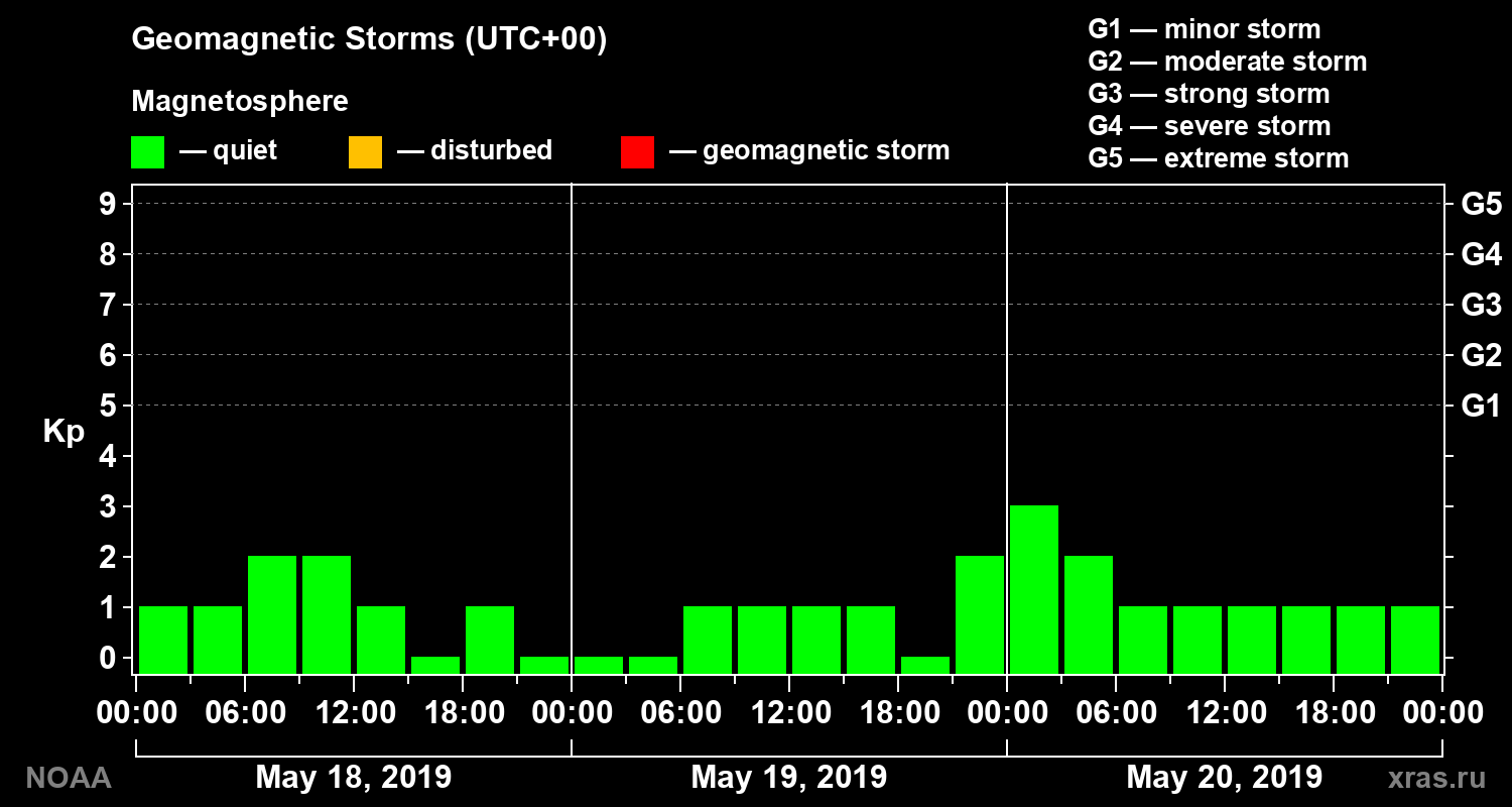 Geomagnetic index Kp for 3 days