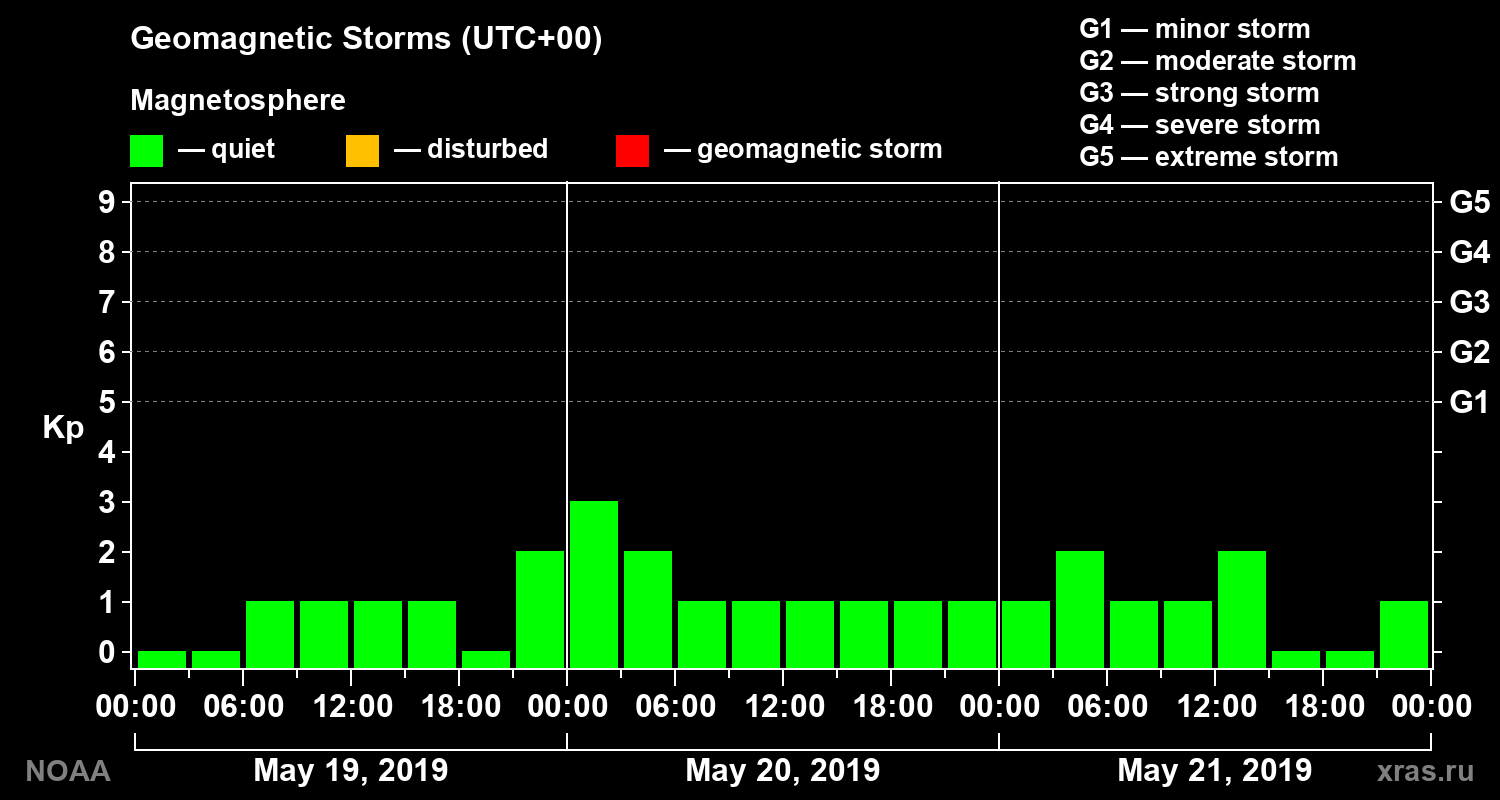 Geomagnetic index Kp for 3 days