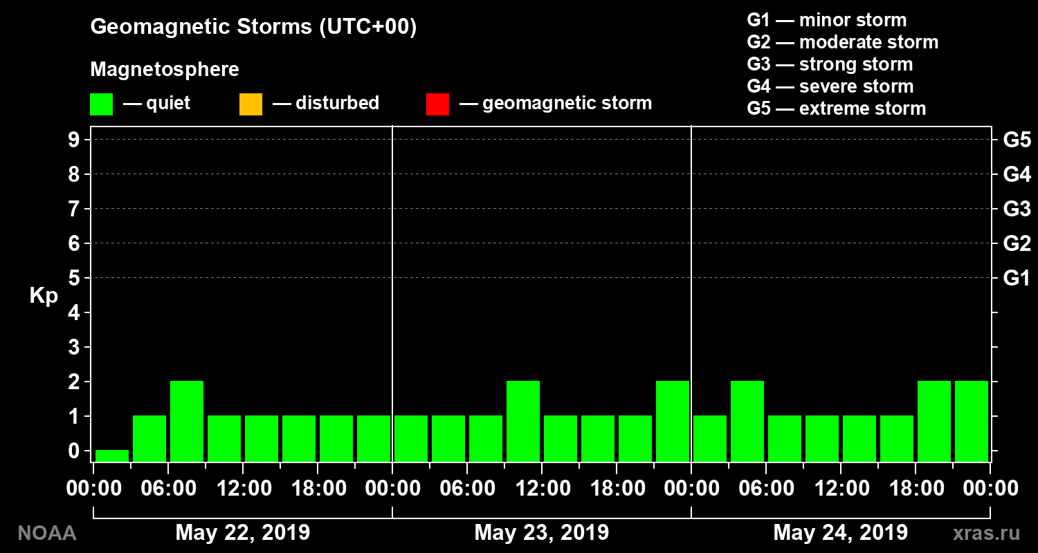 Geomagnetic index Kp for 3 days