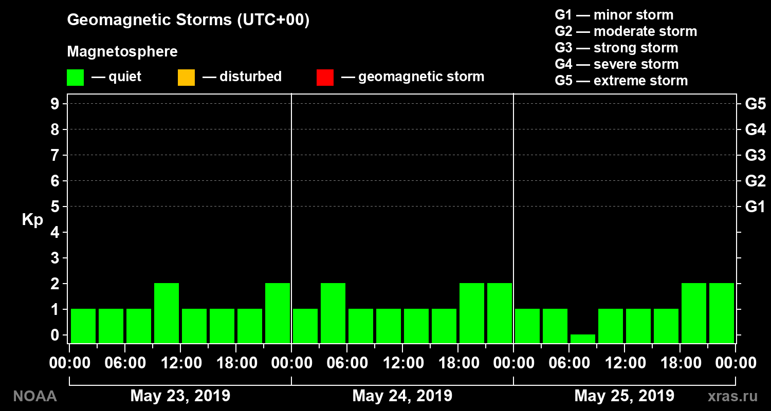 Geomagnetic index Kp for 3 days