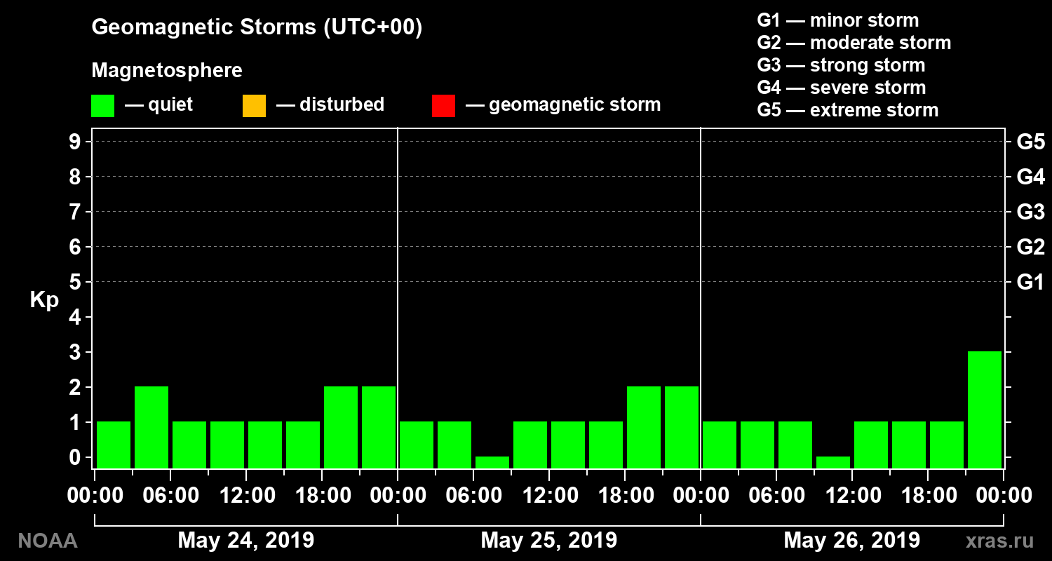 Geomagnetic index Kp for 3 days