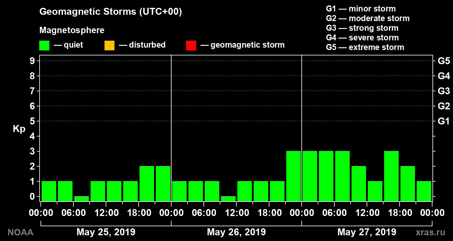 Geomagnetic index Kp for 3 days