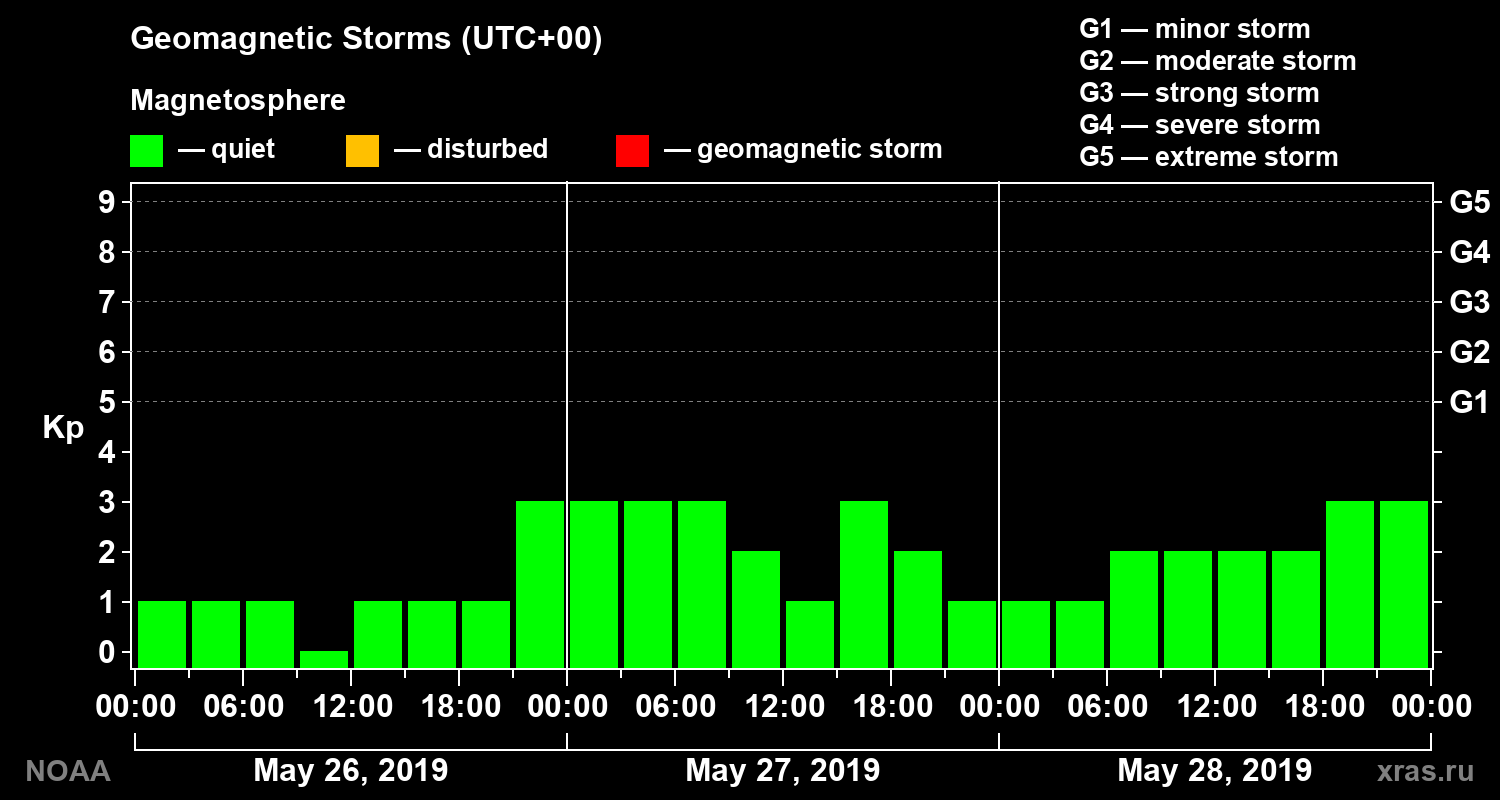 Geomagnetic index Kp for 3 days
