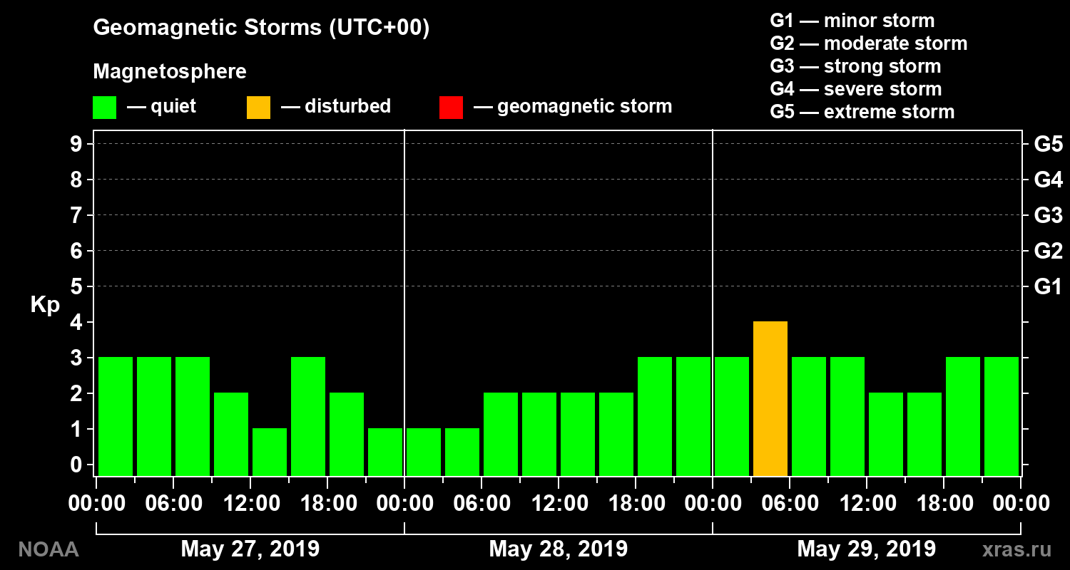 Geomagnetic index Kp for 3 days